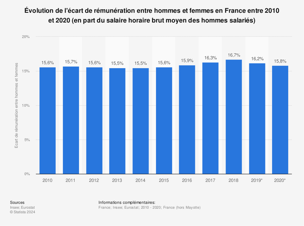 Statistique: Évolution de l'écart de rémunération entre hommes et femmes en France entre 2010 et 2020 (en part du salaire horaire brut moyen des hommes salariés) | Statista