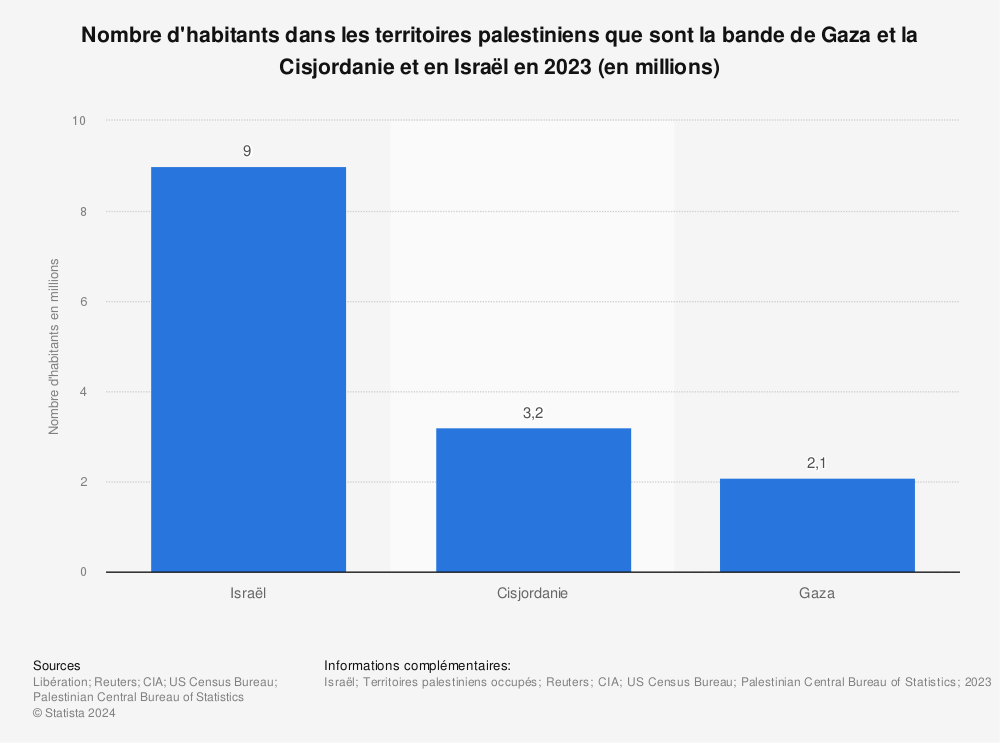 Statistique: Nombre d'habitants dans les territoires palestiniens que sont la bande de Gaza et la Cisjordanie et en Israël en 2023 (en millions) | Statista