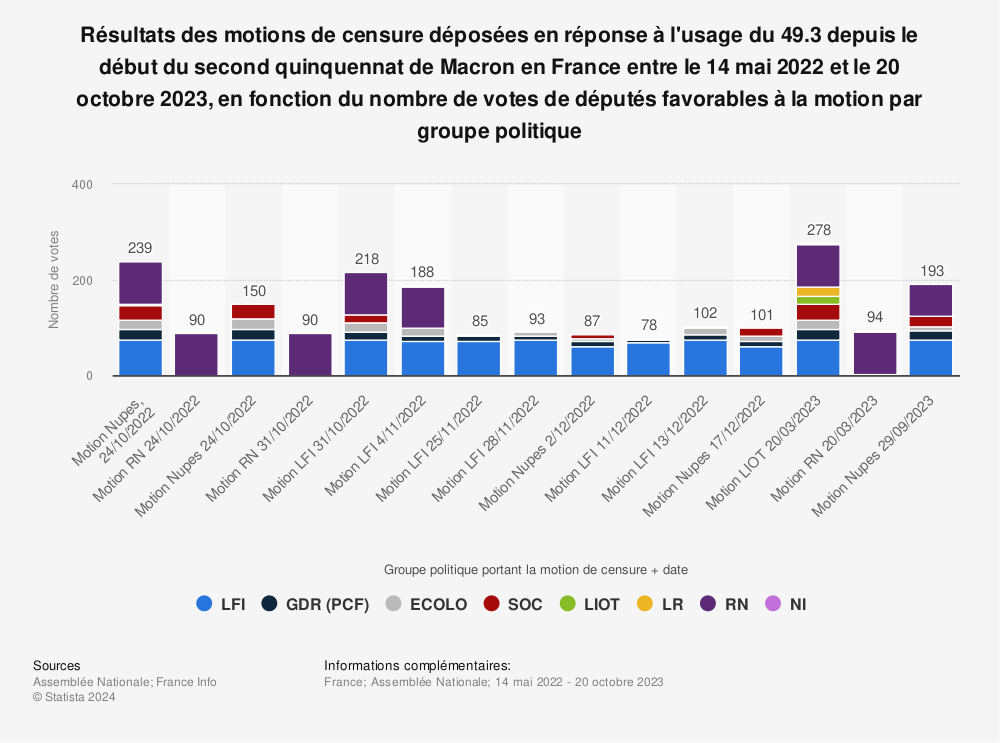 Statistique: Résultats des motions de censure déposées en réponse à l'usage du 49.3 depuis le début du second quinquennat de Macron en France entre le 14 mai 2022 et le 20 octobre 2023, en fonction du nombre de votes de députés favorables à la motion par groupe politique | Statista
