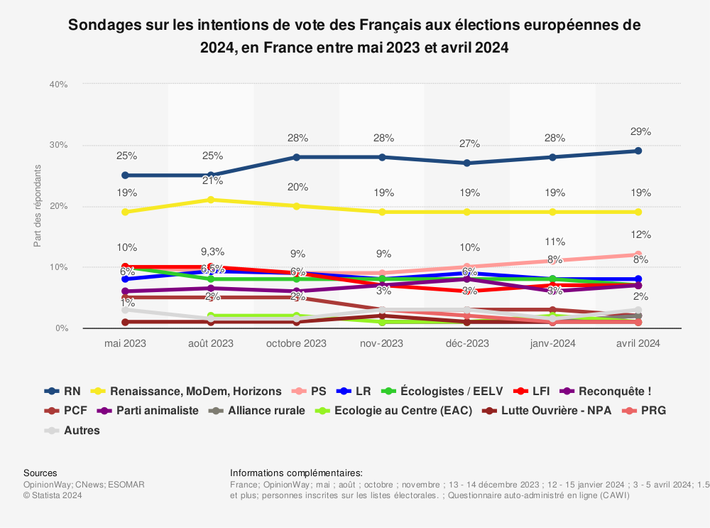 Statistique: Sondages sur les intentions de vote des Français aux élections européennes de 2024, en France entre mai 2023 et janvier 2024 | Statista