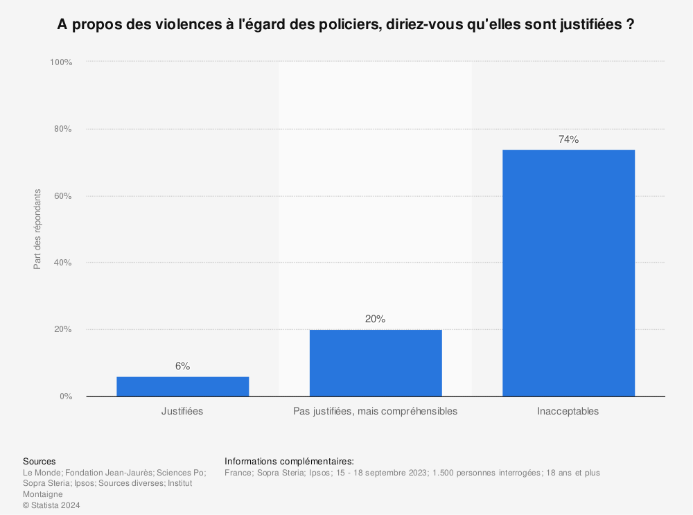 Statistique: A propos des violences à l'égard des policiers, diriez-vous qu'elles sont justifiées ?  | Statista