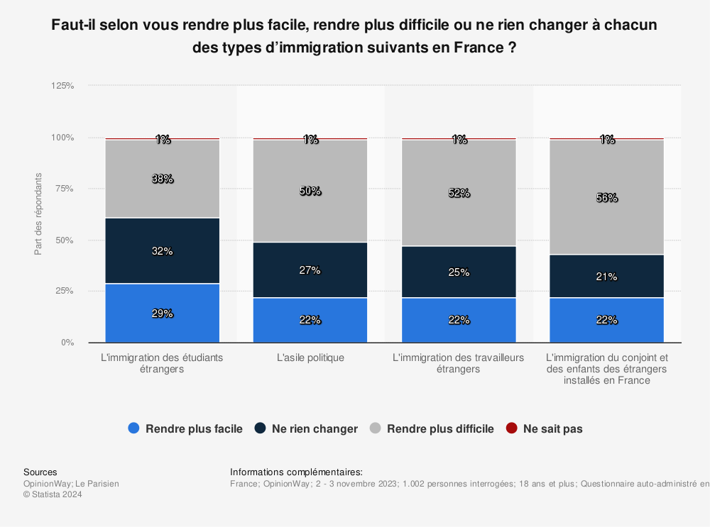 Statistique: Faut-il selon vous rendre plus facile, rendre plus difficile ou ne rien changer à chacun des types d’immigration suivants en France ? | Statista
