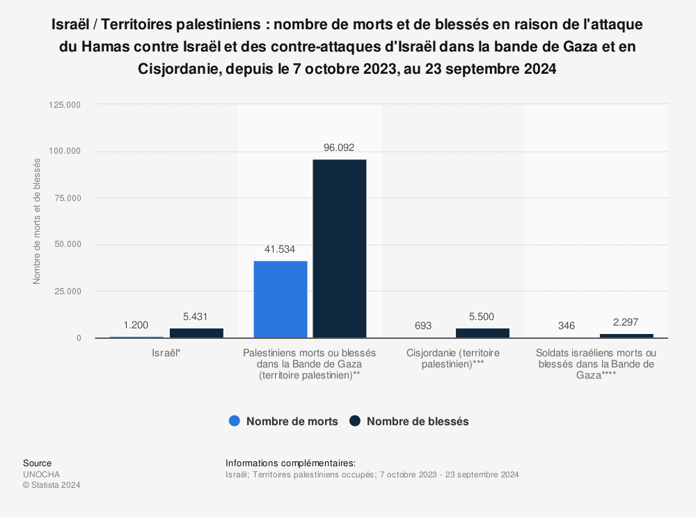 Statistique: Israël / Territoires palestiniens : nombre de morts et de blessés en raison de l'attaque du Hamas contre Israël et des contre-attaques d'Israël dans la bande de Gaza et en Cisjordanie, depuis le 7 octobre 2023, au 23 septembre 2024 | Statista