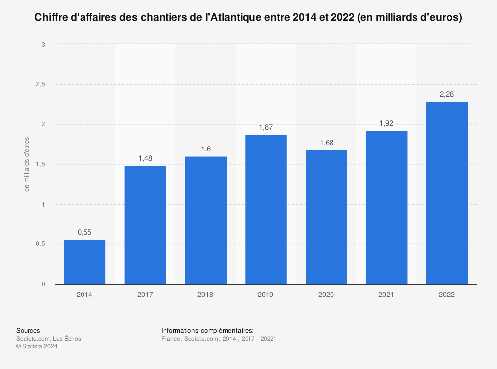 Statistique: Chiffre d'affaires des chantiers de l'Atlantique entre 2014 et 2022 (en milliards d'euros) | Statista