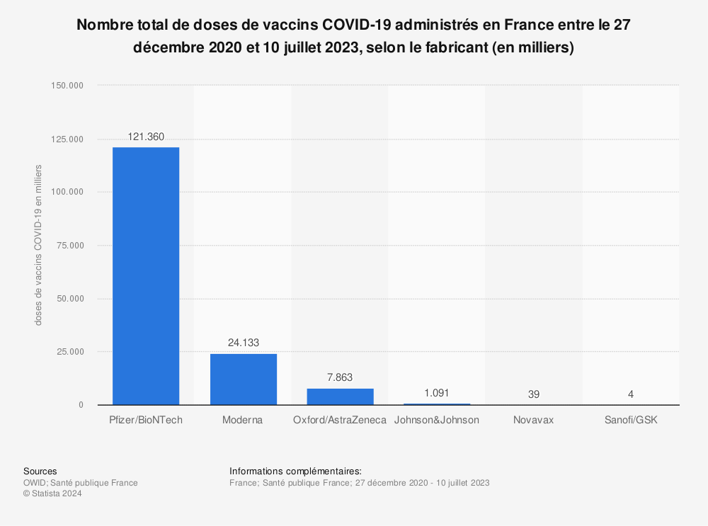 Statistique: Nombre total de doses de vaccins COVID-19 administrés en France entre le 27 décembre 2020 et 10 juillet 2023, selon le fabricant (en milliers) | Statista