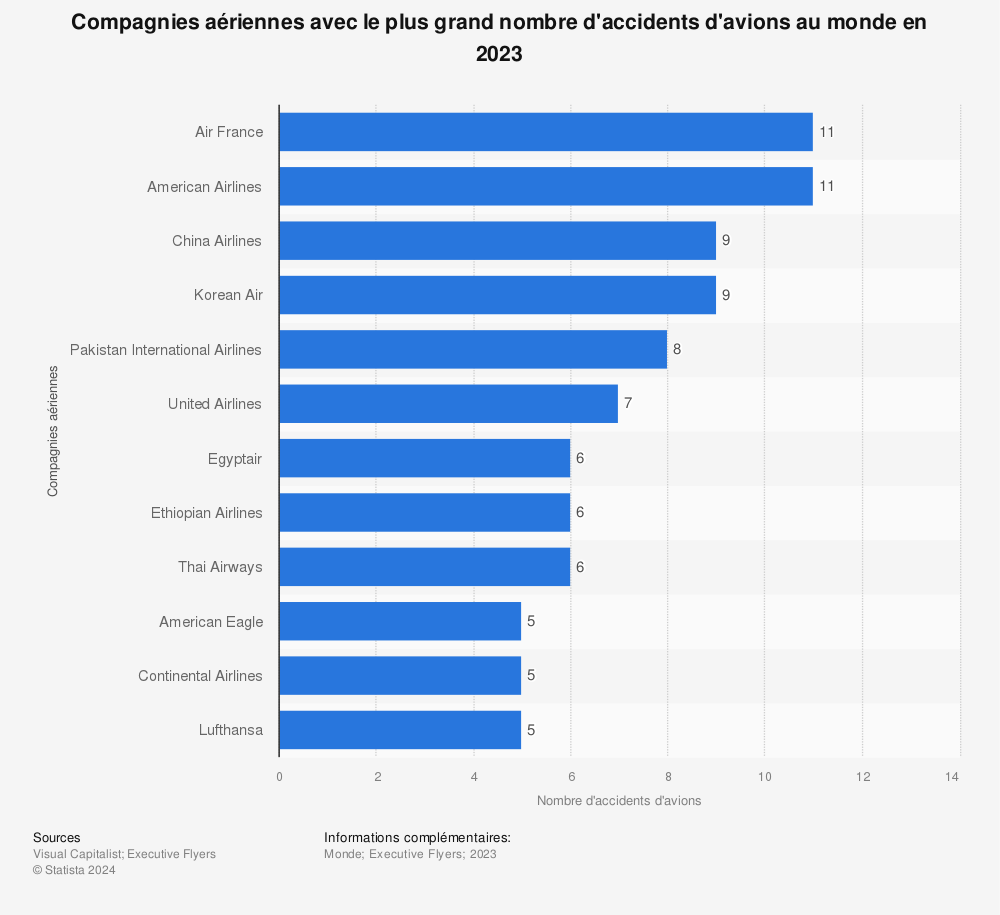 Statistique: Compagnies aériennes avec le plus grand nombre d'accidents d'avions au monde en 2023 | Statista