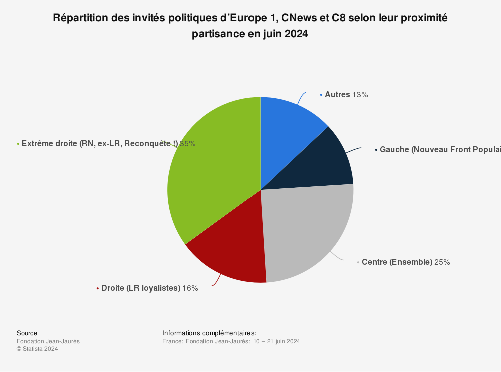 https://fr.statista.com/graphique/1/1477848/affilition-politique-invite-plateau-tele.jpg