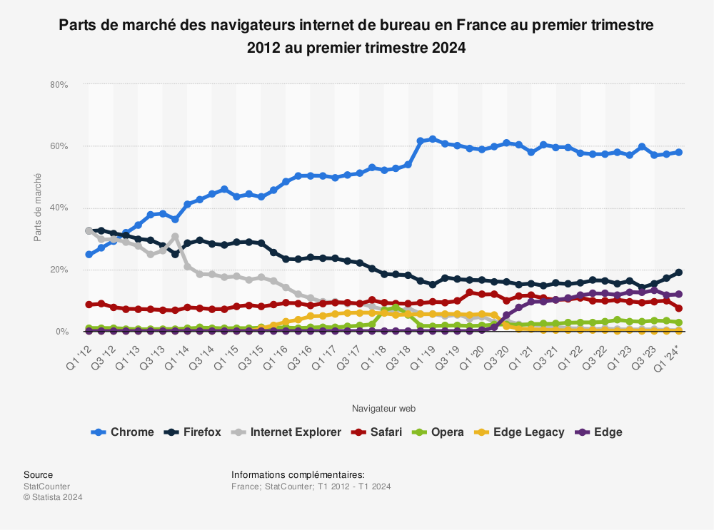 Statistique: Parts de marché des navigateurs Internet de bureau en France de septembre 2012 à septembre 2018* | Statista