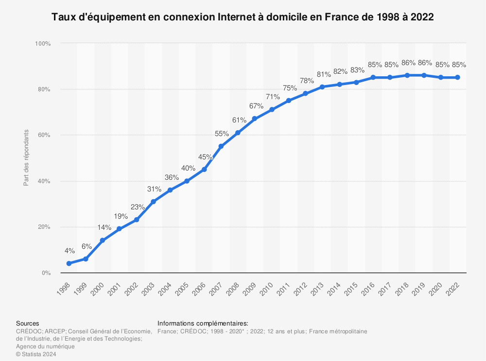 Statistique: Taux d'équipement en connexion Internet à domicile en France de 1998 à 2022 | Statista