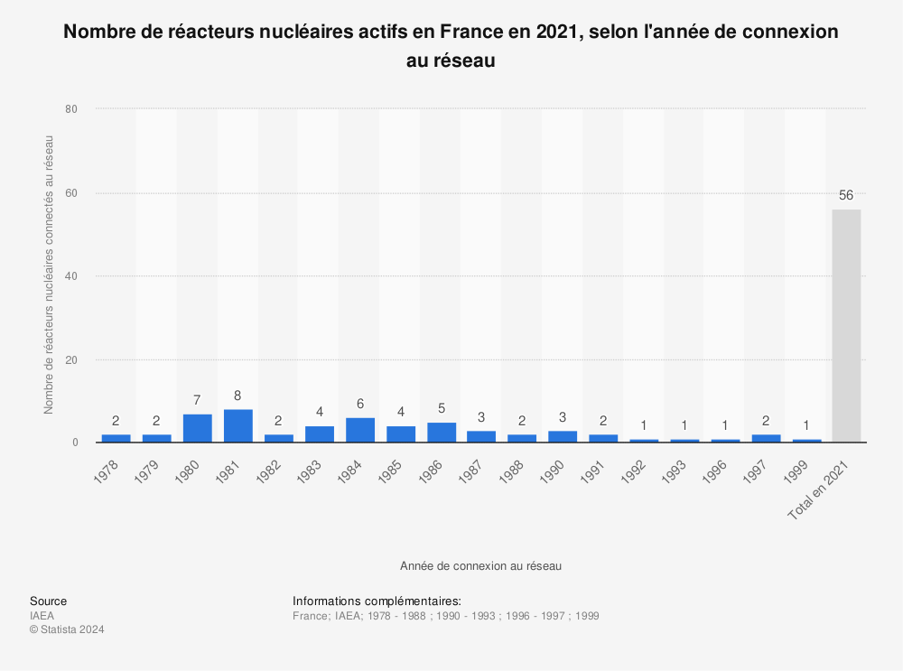 Statistique: Nombre de réacteurs nucléaires actifs en France en 2021, selon l'année de connexion au réseau | Statista