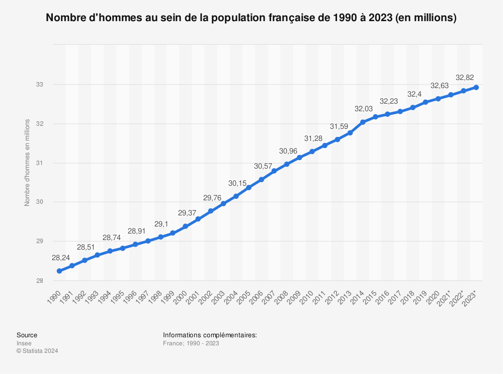 Statistique: Nombre d'hommes au sein de la population française de 2004 à 2021 (en millions) | Statista