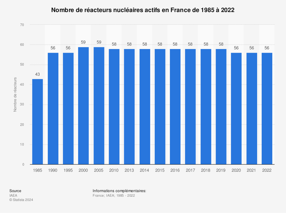 Statistique: Nombre de réacteurs nucléaires actifs en France de 1985 à 2017 | Statista