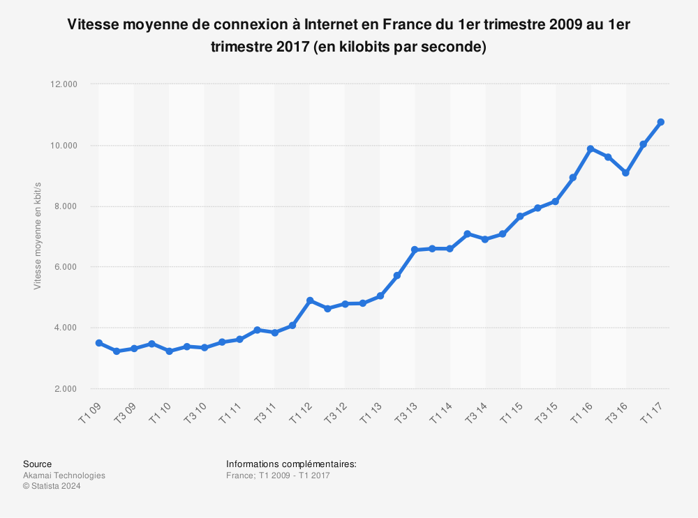 Statistique: Vitesse moyenne de connexion à Internet en France du 1er trimestre 2009 au 1er trimestre 2017 (en kilobits par seconde) | Statista