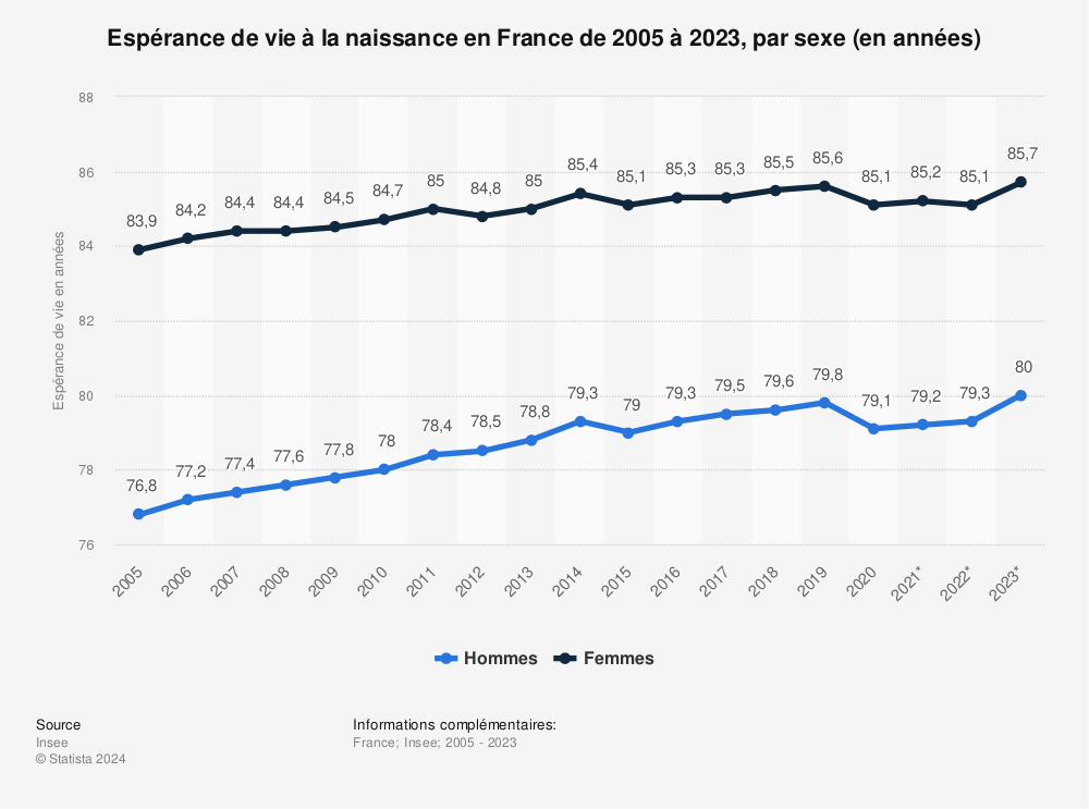 Statistique: Espérance de vie à la naissance en France de 2005 à 2023, par sexe (en années) | Statista
