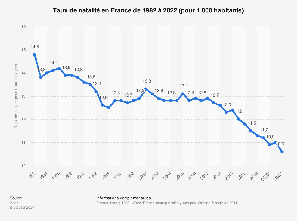 Statistique: Taux de natalité en France de 1982 à 2022 (pour 1.000 habitants) | Statista
