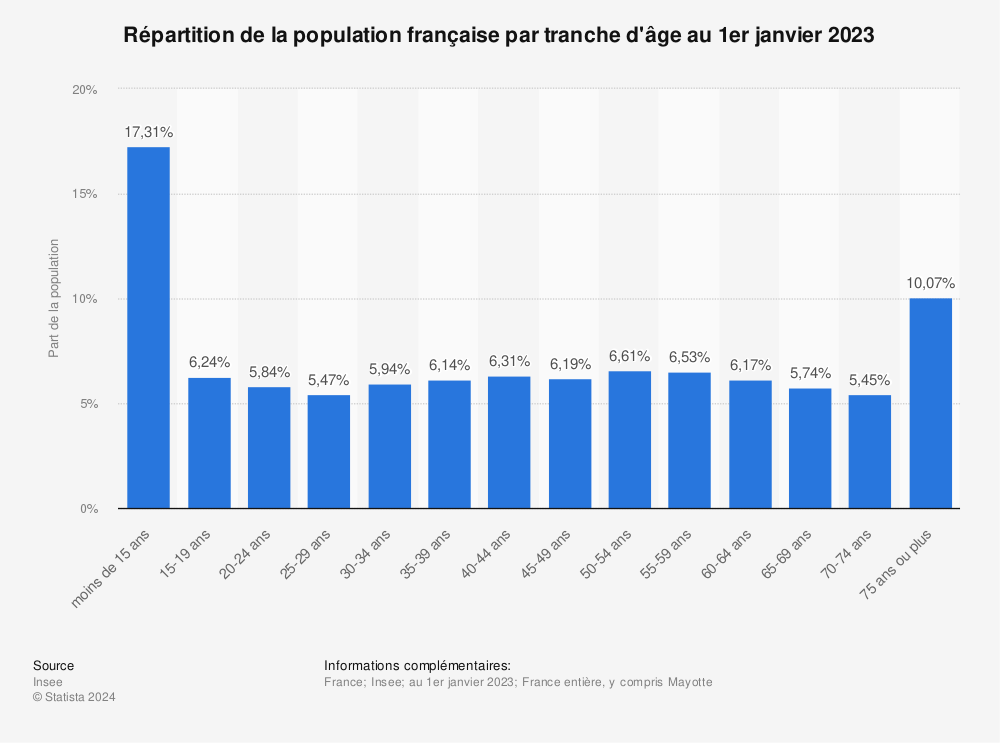 Statistique: Répartition de la population française par groupe d'âge au 1er janvier 2020 | Statista