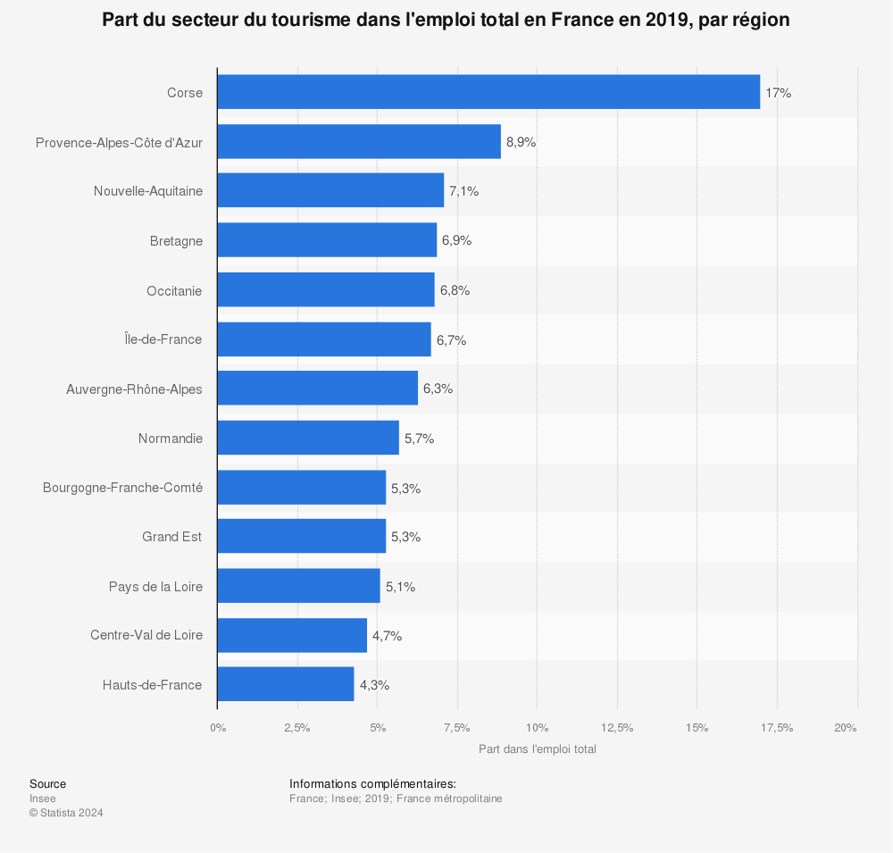 Statistique: Part du secteur du tourisme dans l'emploi total en France en 2019, par région | Statista