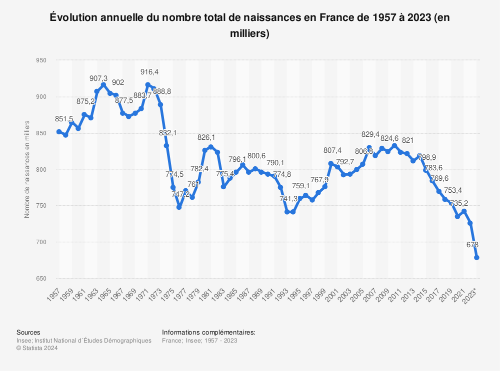 Statistique: Nombre total de naissances en France de 2004 à 2022 (en milliers) | Statista