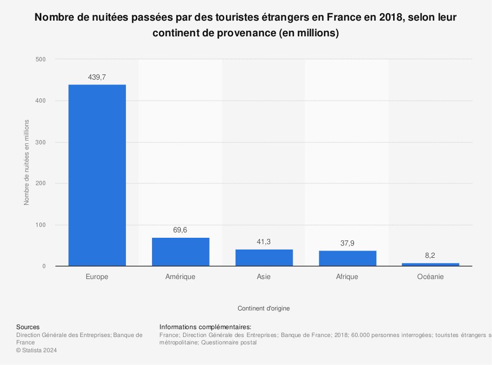 Statistique: Nombre de nuitées passées par des touristes étrangers en France en 2017, selon leur continent de provenance (en millions) | Statista