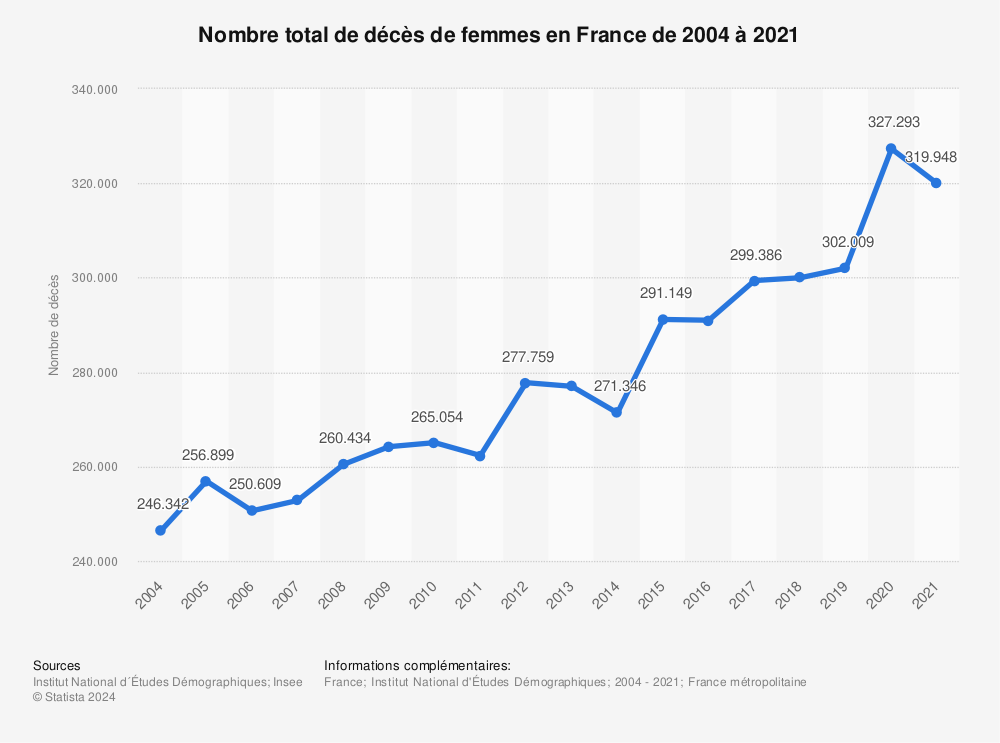 Statistique: Nombre total de décès de femmes en France de 2004 à 2021 | Statista