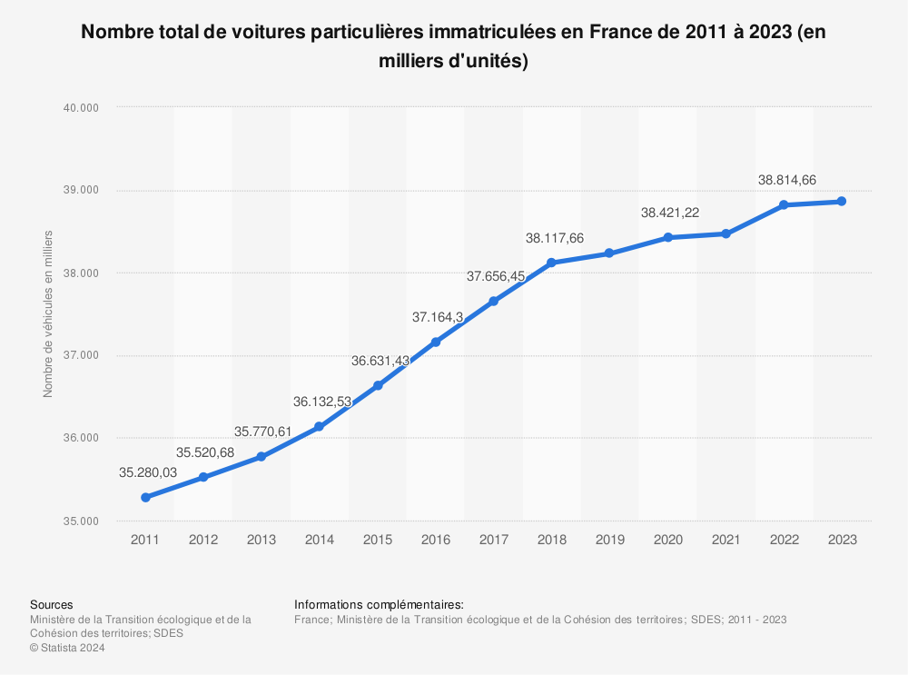 Statistique: Nombre total de voitures particulières immatriculées en France de 2004 à 2019* (en milliers) | Statista