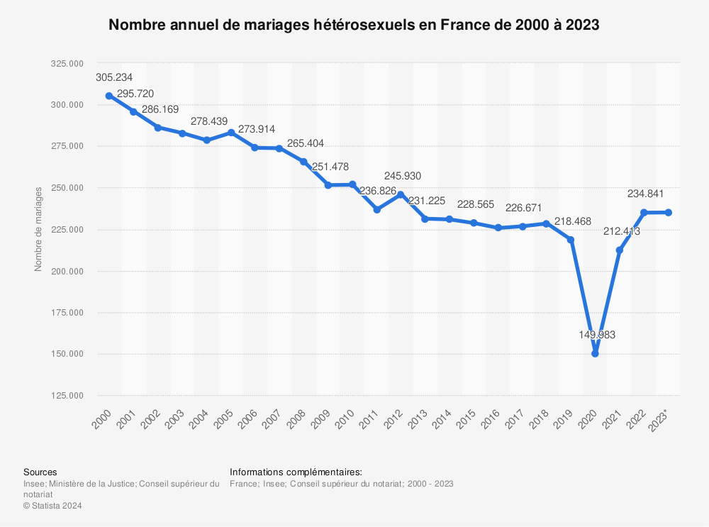 Statistique: Nombre annuel de mariages hétérosexuels en France de 2000 à 2022 | Statista