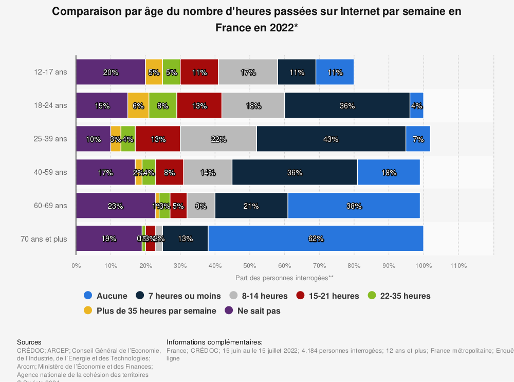 Statistique: Comparaison par âge du nombre d'heures passées sur Internet par semaine en France en 2022* | Statista