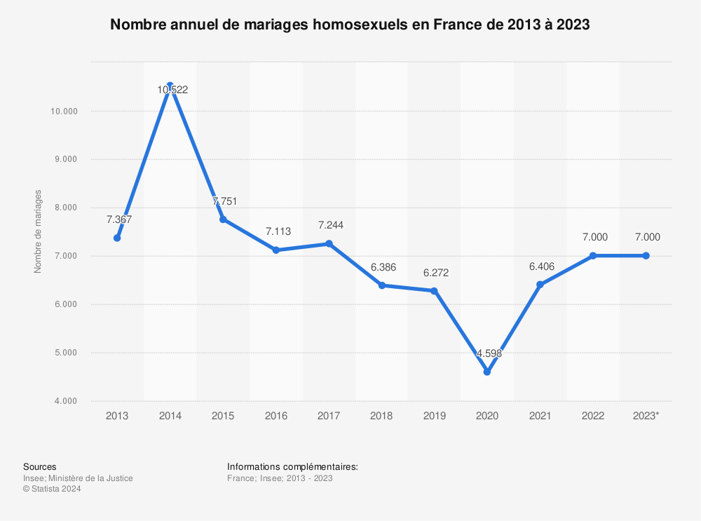 Statistique: Nombre annuel de mariages homosexuels en France de 2013 à 2022 | Statista
