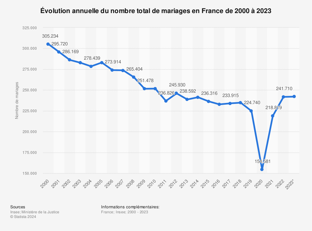 Statistique: Évolution annuelle du nombre total de mariages en France de 2000 à 2023 | Statista