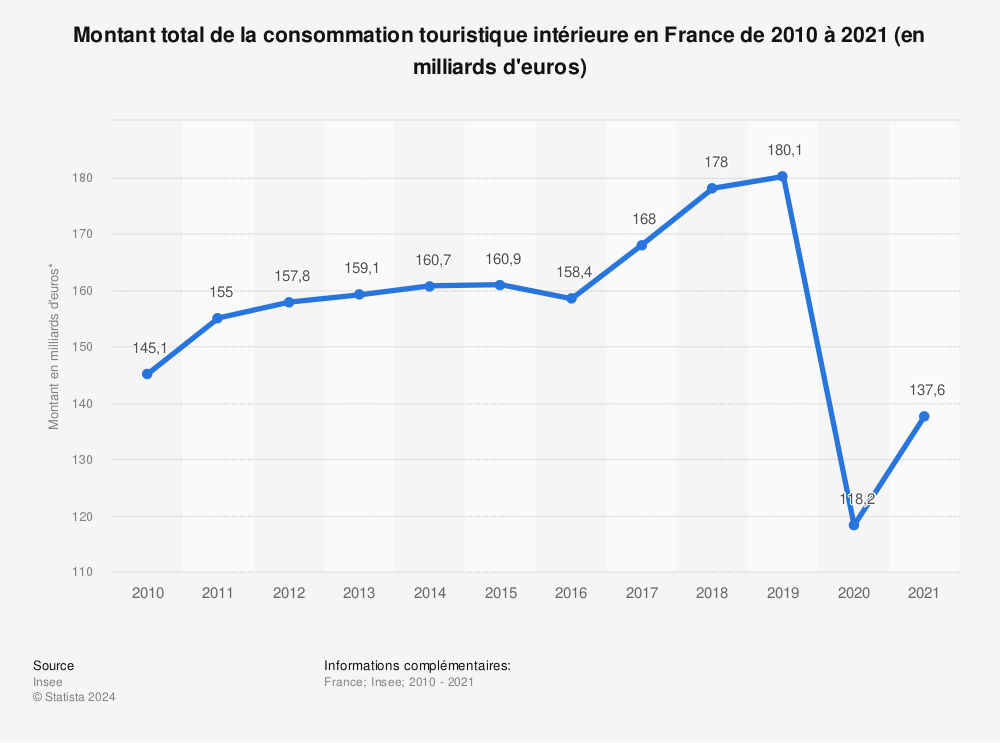 Statistique: Montant total de la consommation touristique intérieure en France de 2010 à 2021 (en milliards d'euros) | Statista