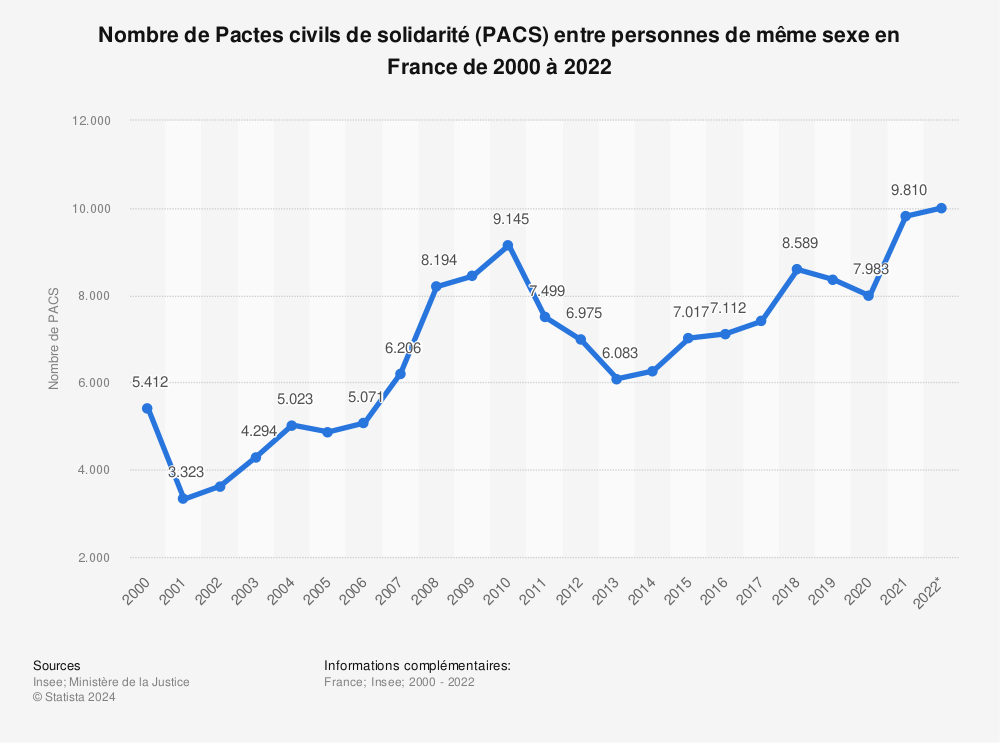 Statistique: Nombre de Pactes civils de solidarité (PACS) entre personnes de même sexe en France de 2000 à 2022 | Statista