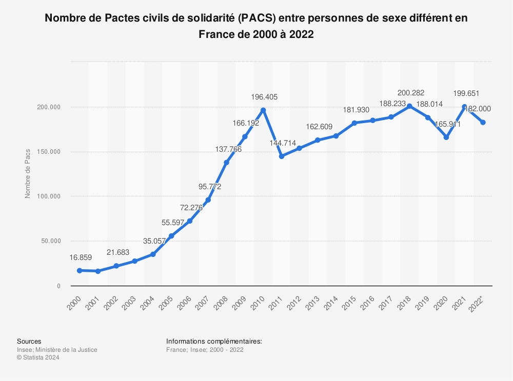 Statistique: Nombre de Pactes civils de solidarité (PACS) entre personnes de sexe différent en France de 2000 à 2022 | Statista