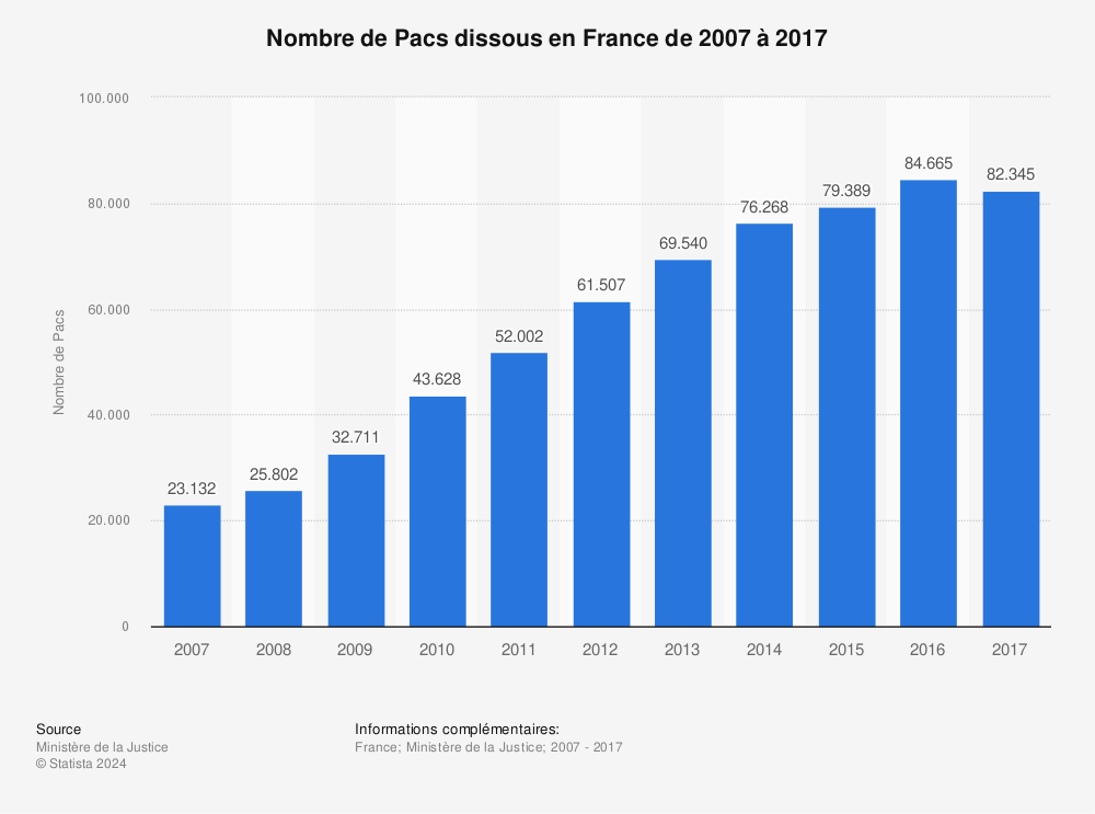 Statistique: Nombre de Pacs dissous en France de 2007 à 2017 | Statista