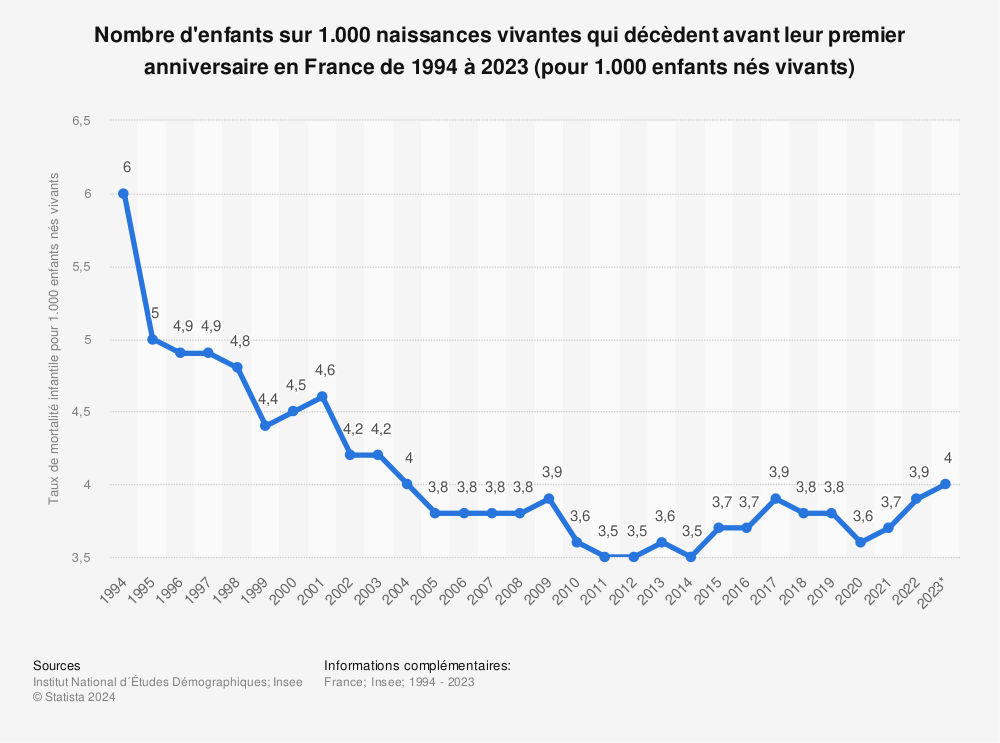 Statistique: Taux de mortalité infantile en France de 2003 à 2019 (pour 1.000  enfants nés vivants) | Statista