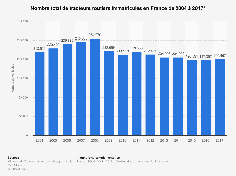 Statistique: Nombre total de tracteurs routiers immatriculés en France de 2004 à 2017* | Statista
