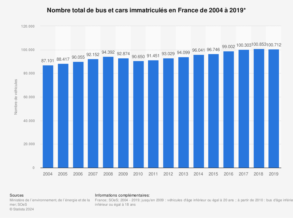 Statistique: Nombre total de bus et cars immatriculés en France de 2004 à 2019* | Statista