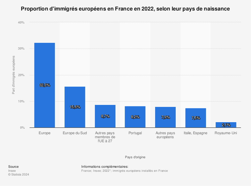 Statistique: Proportion d'immigrés européens en France en 2020, selon leur pays de naissance* | Statista