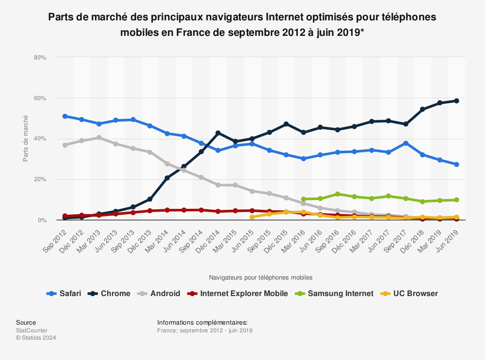 Statistique: Parts de marché des principaux navigateurs Internet optimisés pour téléphones mobiles en France de septembre 2012 à juin 2019* | Statista