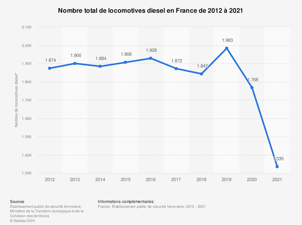 Statistique: Nombre total de locomotives diesel en France de 2007 à 2019 | Statista