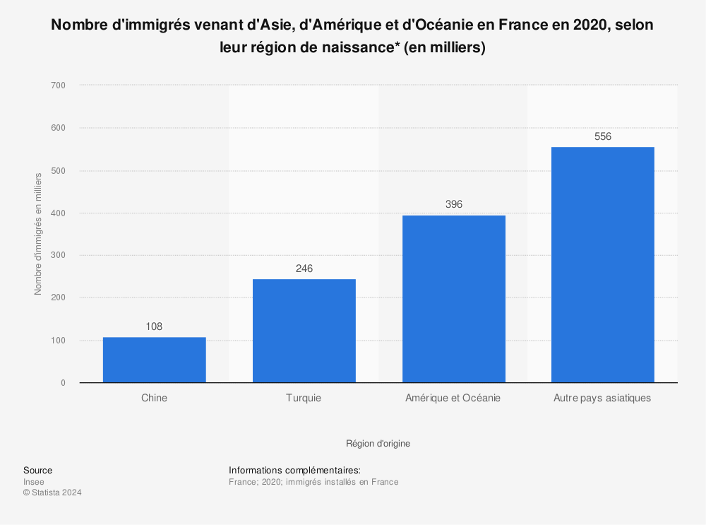 Statistique: Nombre d'immigrés venant d'Asie, d'Amérique et d'Océanie en France en 2020, selon leur région de naissance* (en milliers) | Statista