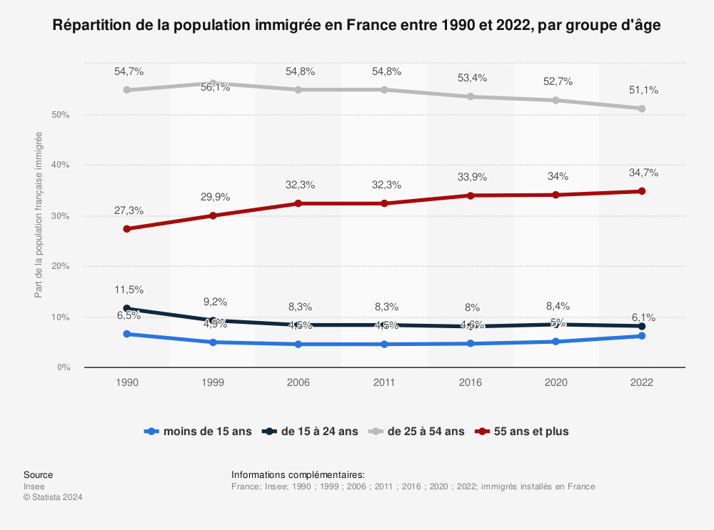 Statistique: Répartition de la population immigrée en France entre 1990 et 2022, par groupe d'âge | Statista