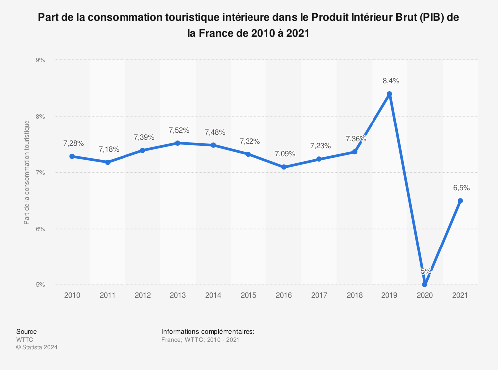 Statistique: Part de la consommation touristique intérieure dans le Produit Intérieur Brut (PIB) de la France de 2010 à 2021 | Statista