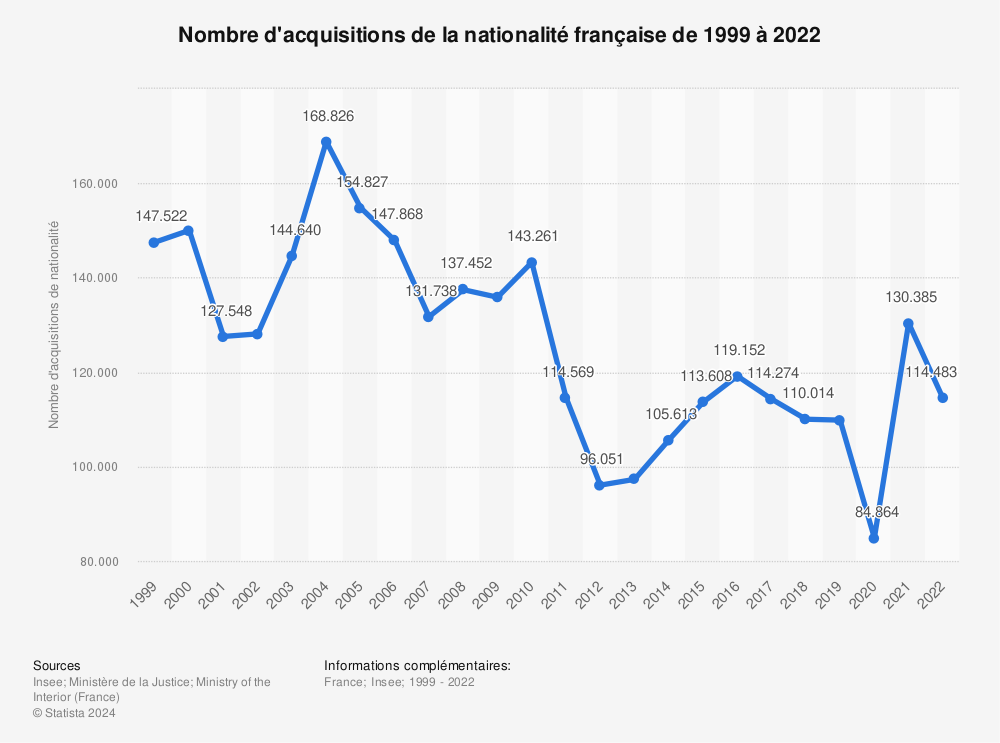 Statistique: Nombre d'acquisitions de la nationalité française de 2011 à 2019 | Statista