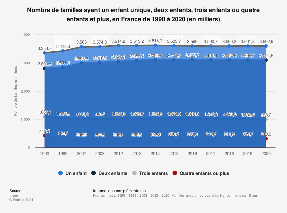 Statistique: Nombre de familles ayant un enfant unique, deux enfants, trois enfants ou quatre enfants et plus, en France de 1990 à 2019 (en milliers) | Statista