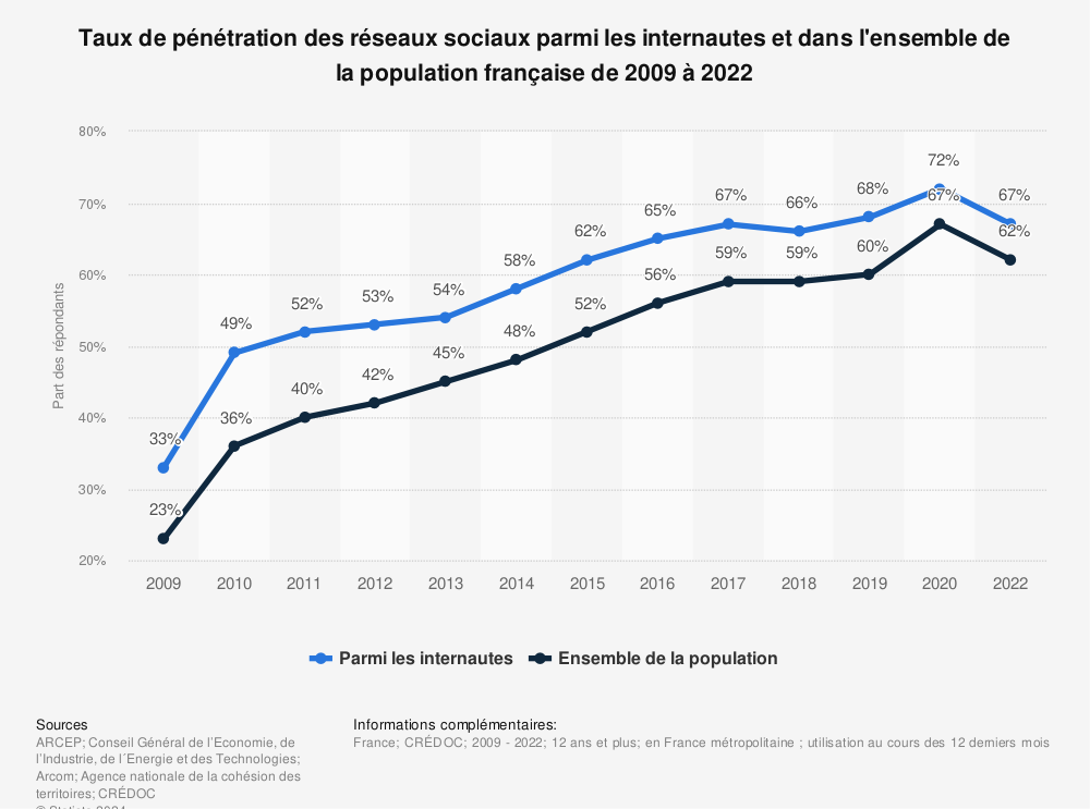 Statistique: Taux de pénétration des réseaux sociaux parmi les internautes et l'ensemble de la population française de 2009 à 2020 | Statista