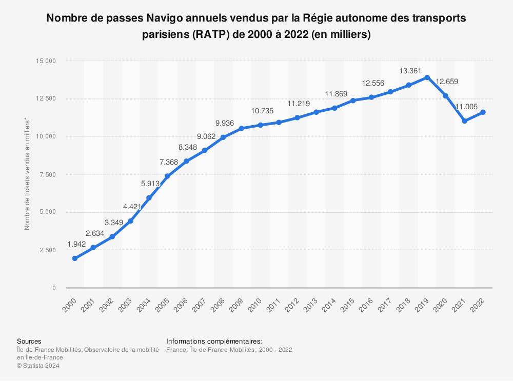 Statistique: Nombre de passes Navigo annuels vendus par la Régie autonome des transports parisiens (RATP) de 2000 à 2019 (en milliers) | Statista