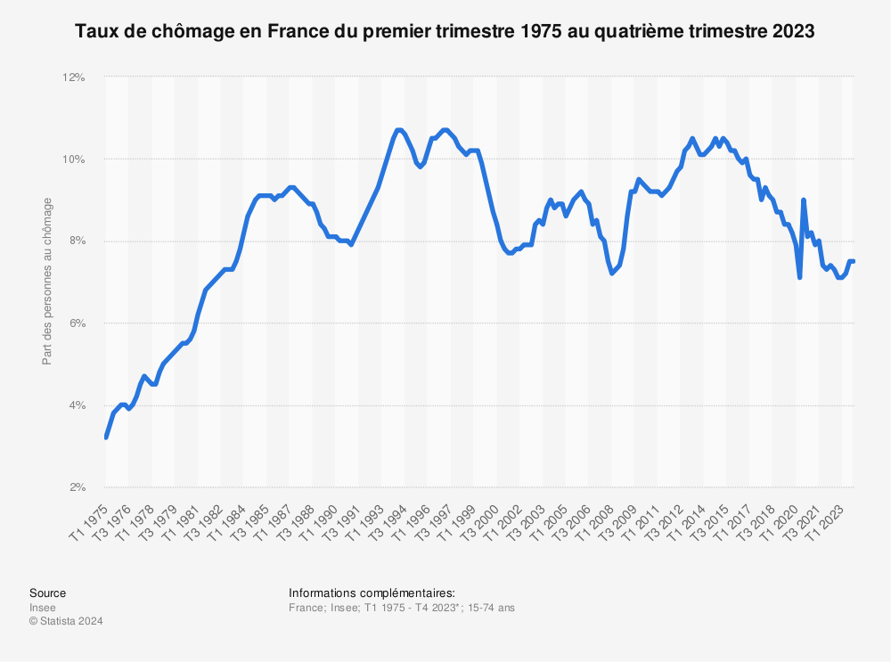 Statistique: Taux de chômage en France du premier trimestre 1975 au quatrième trimestre 2021 | Statista