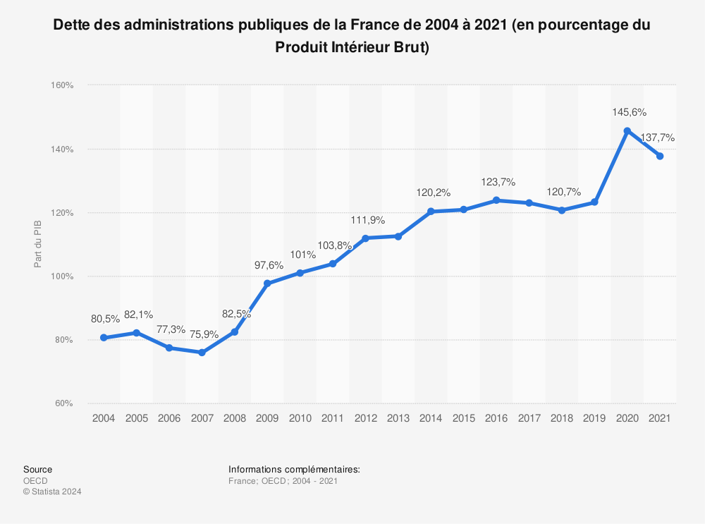 Statistique: Dette des administrations publiques de la France de 2004 à 2021 (en pourcentage du Produit Intérieur Brut) | Statista