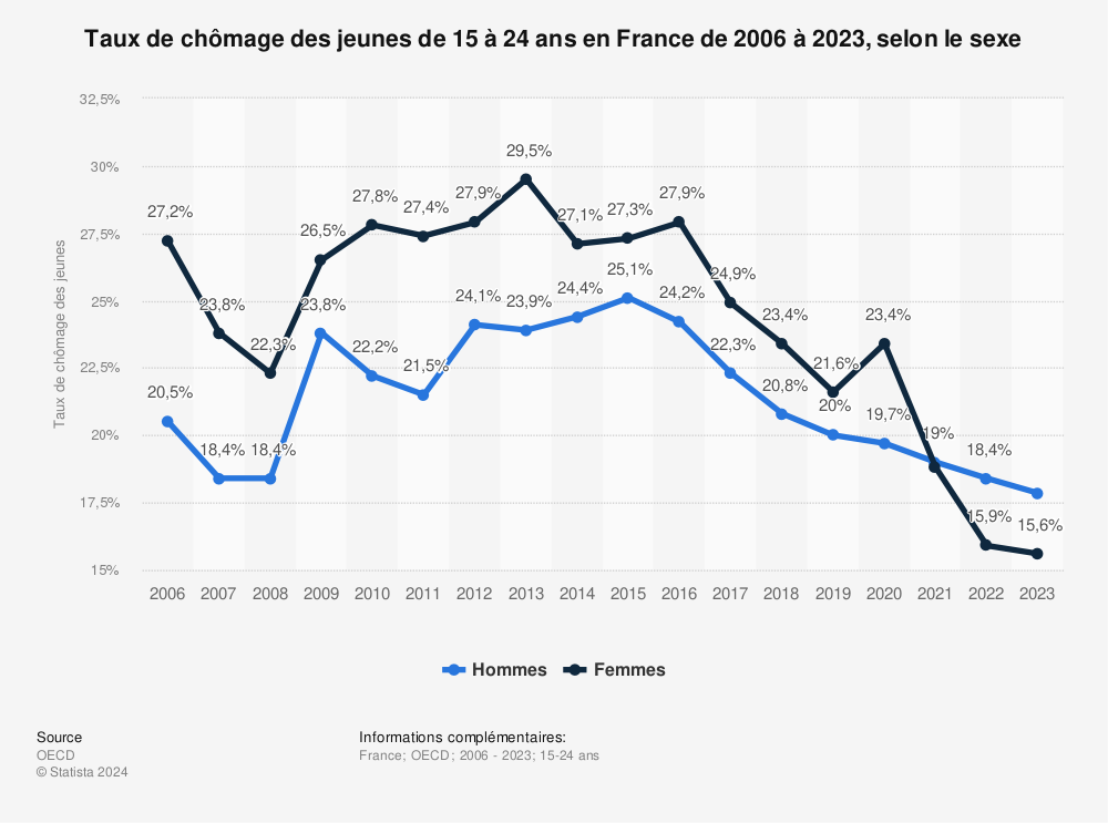 Statistique: Taux de chômage des jeunes de 15 à 24 ans en France de 2006 à 2020, selon le sexe | Statista