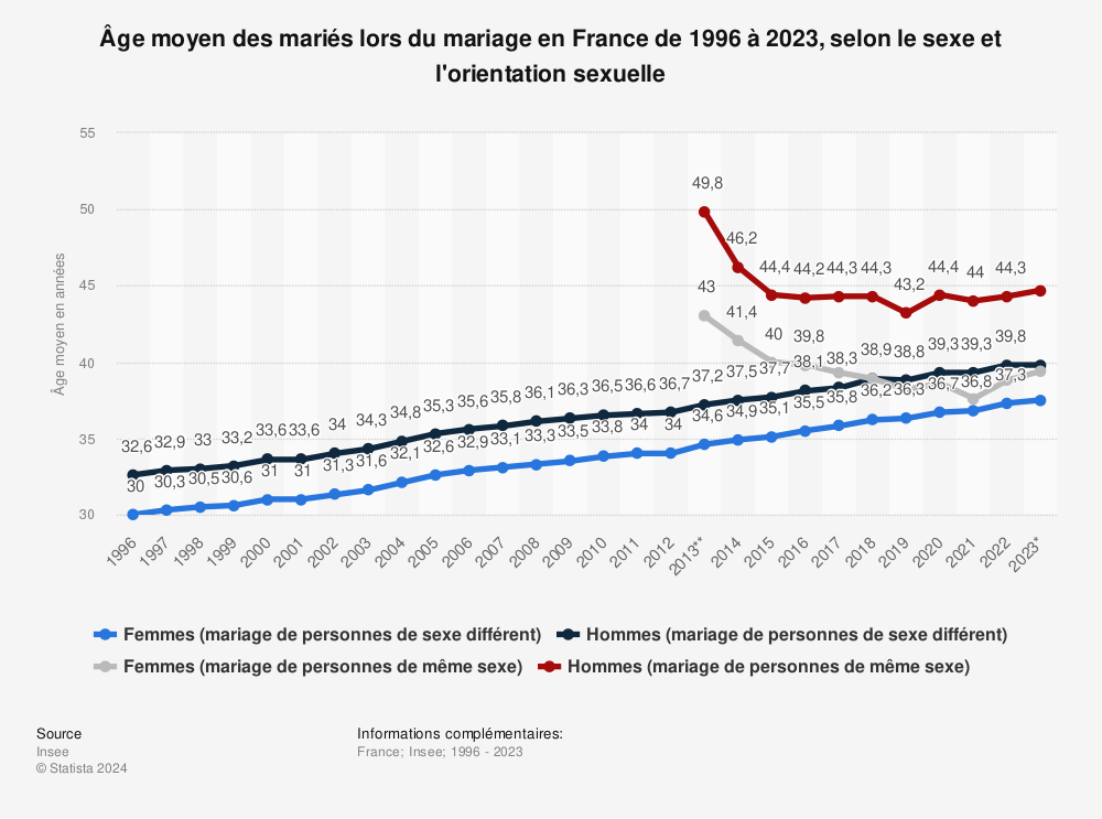 Statistique: Âge moyen des mariés lors du mariage en France de 1996 à 2022, selon le sexe et l'orientation sexuelle | Statista